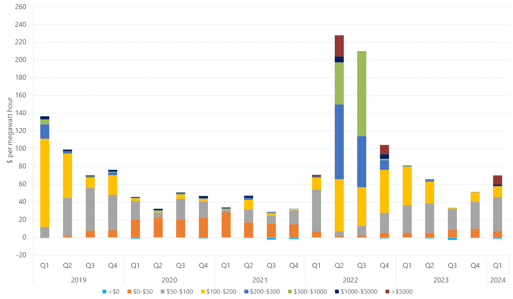Quarterly volume weighted average price by contribution of price bands